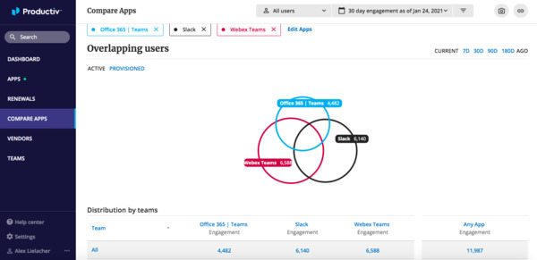 Productiv screen shot compare apps chart.