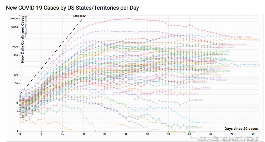 New COVID-19 cases by US States/Territories per day.