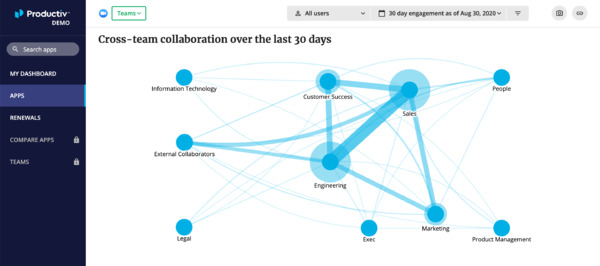 Productiv Cross-team collaboration over the last 30 days chart.