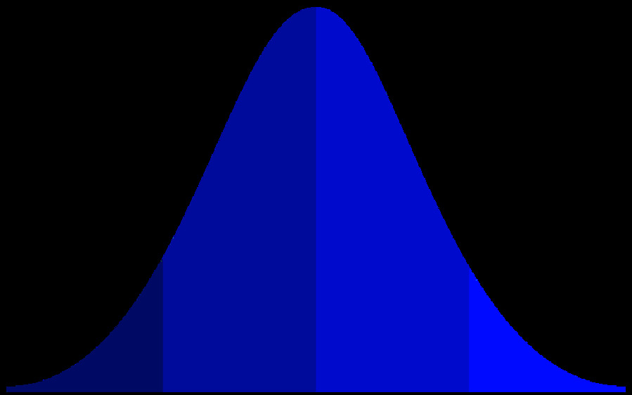 Bell curve.