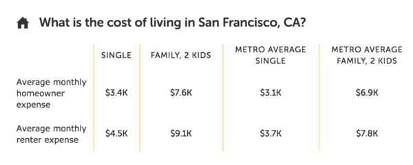 How Much You Need To Earn To Live Comfortably In 10 Us Tech Hubs