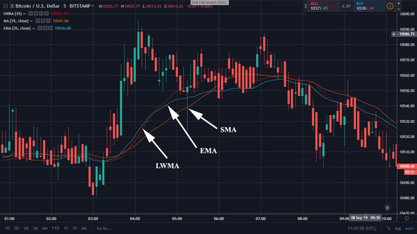 Line data highlighting LWMA, EMA and SMA.