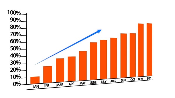 Line chart showing upward growth.