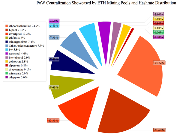 Chart showing POW centralization showcased by ETH mining pools and hash rate distribution.