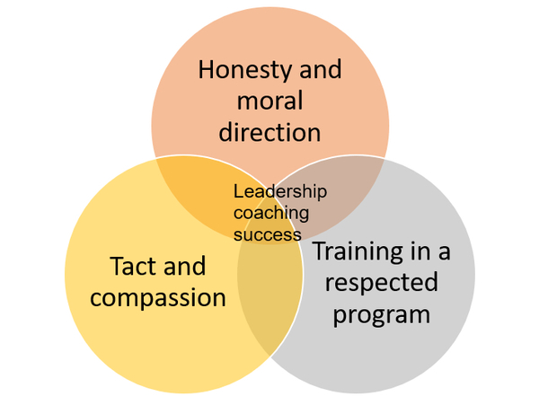 Leadership Coaching Success Diagram