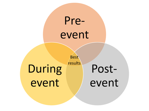 Event Actions Diagram