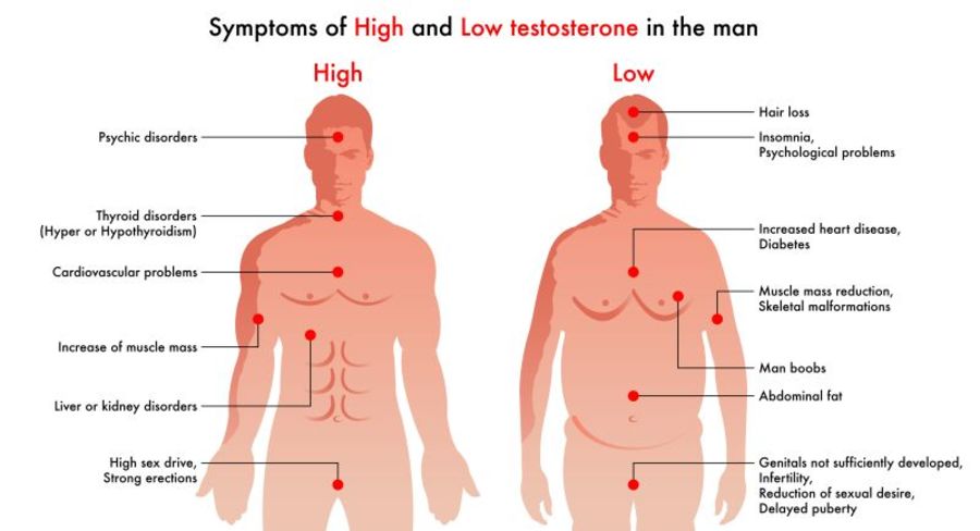 Low testosterone symptoms