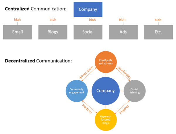 Centralized communication versus decentralized communication.