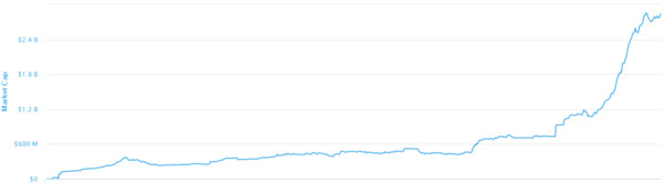 Total value of digital currency chart.