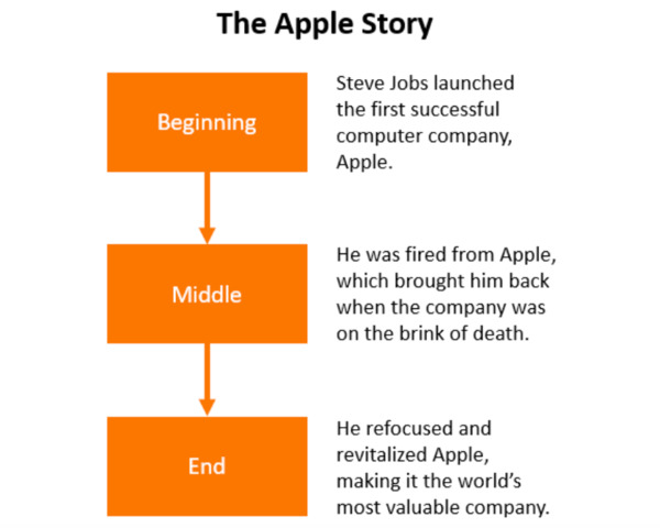 The Apple story.