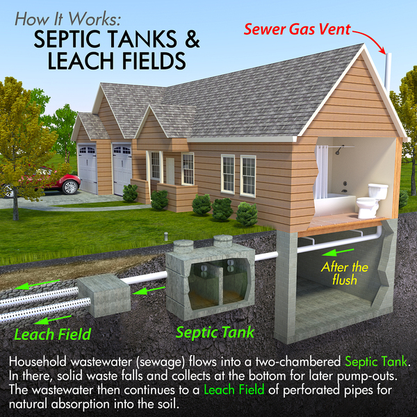 How far can a septic tank be from the house