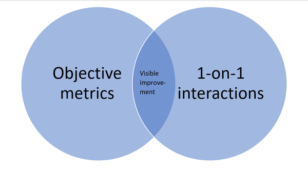 Visible Improvement Diagram