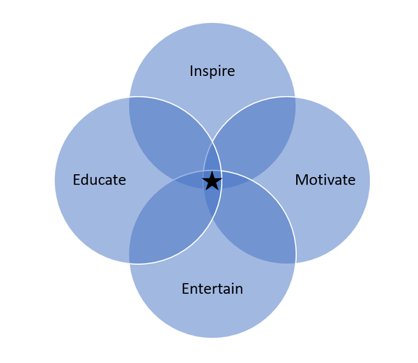 Inspire, Educate, Motivate & Entertain Diagram