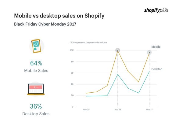 تحسين استراتيجية جوّالك: أفضل الممارسات في عام 2019 Shopify%20Sales_600x