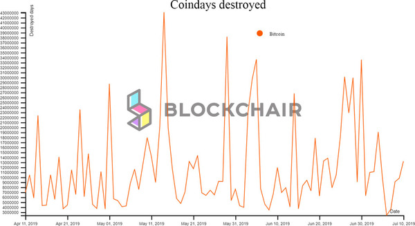 Blockchair coin days destroyed graphical chart.