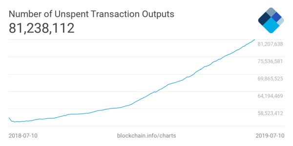 Number of unspent transaction outputs graphic data.