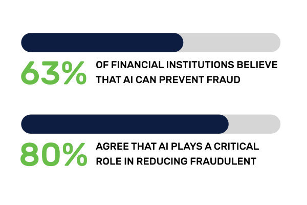 Transactional fraud is on the rise but most financial organizations believe that AI can prevent it