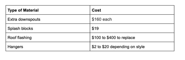 Type of material and cost chart.