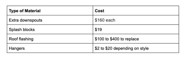 Type of material and cost chart.
