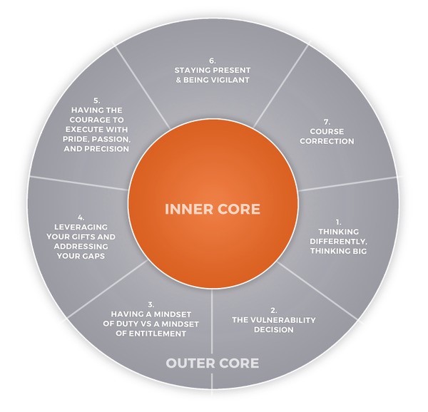 inner-core