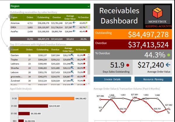 Receivables dashboard screen shot.